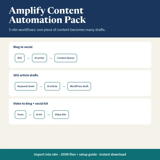 Amplify Content Automation Pack (n8n)
