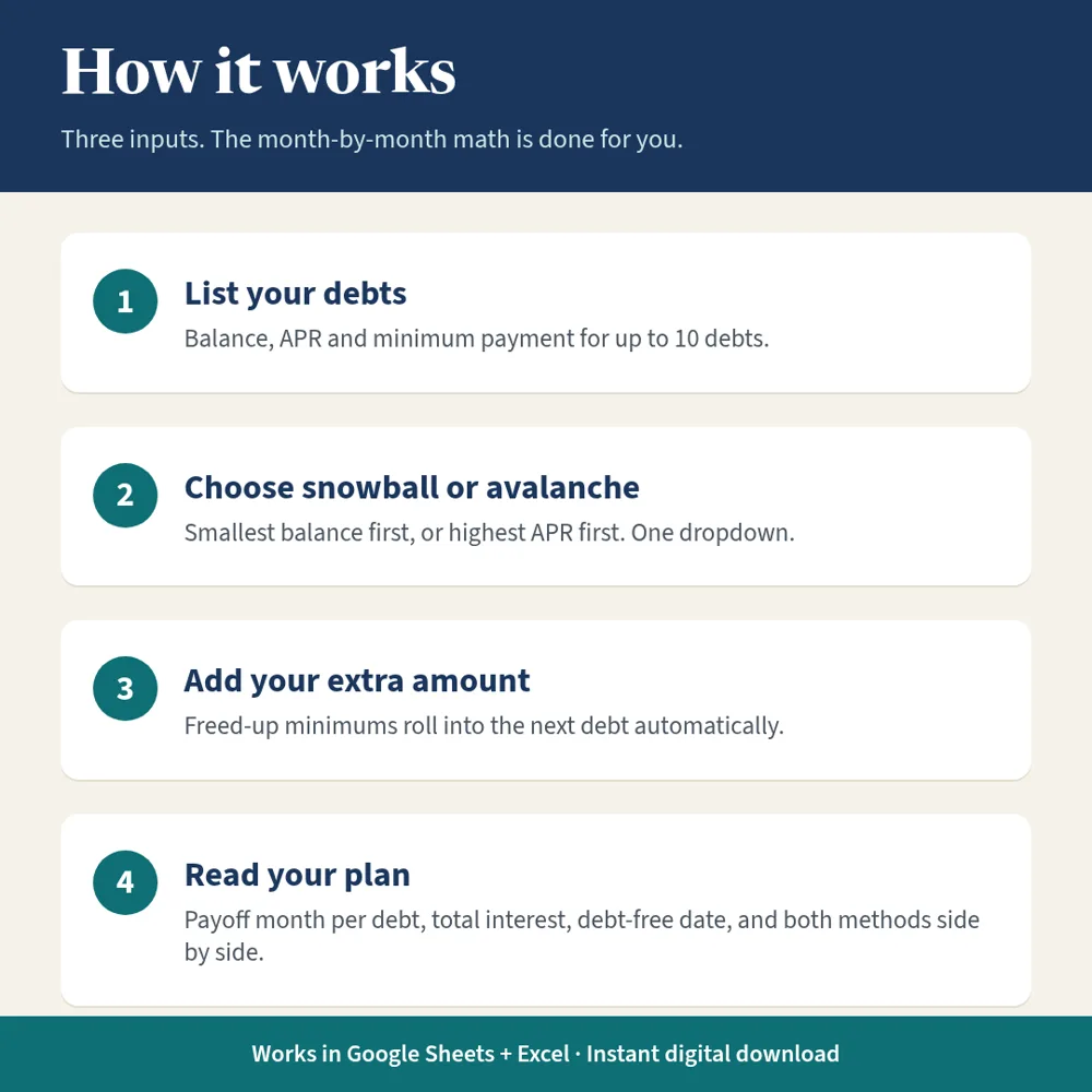 Debt Snowball + Avalanche Tracker explainer