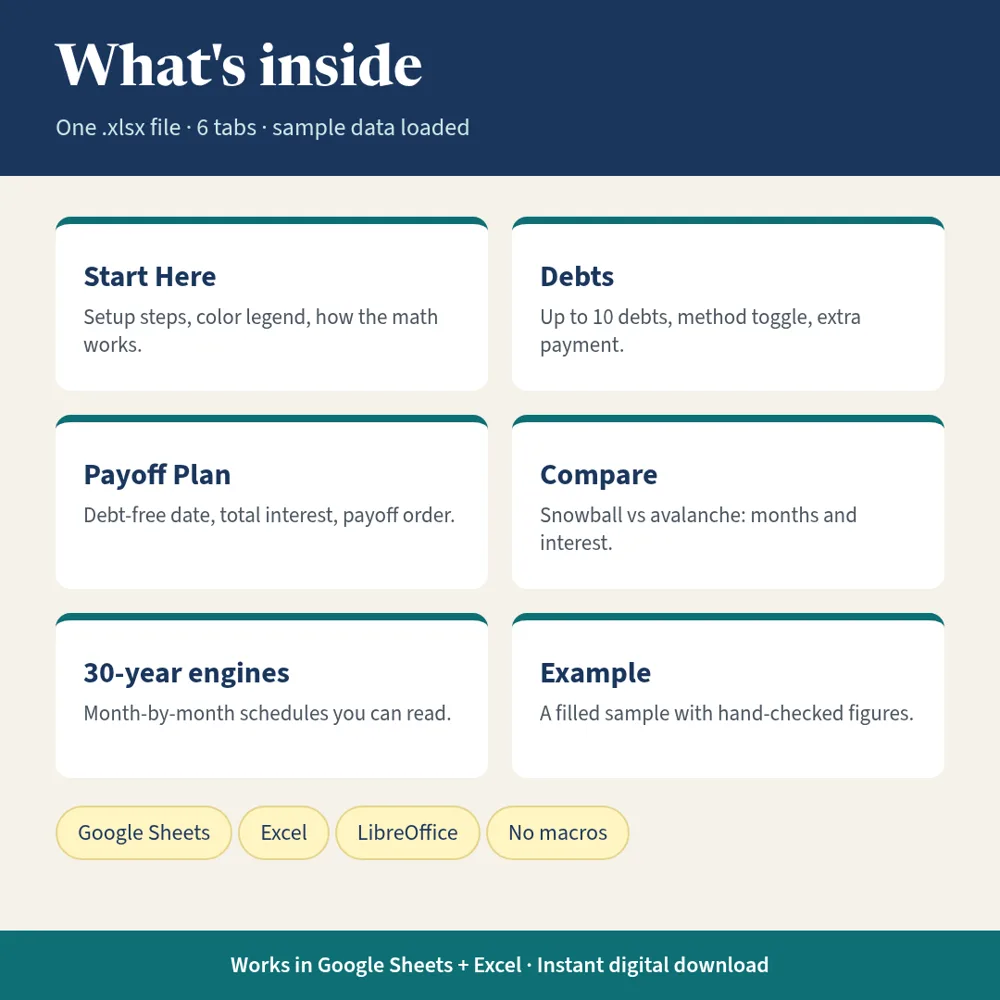 What's inside the Debt Snowball + Avalanche Tracker