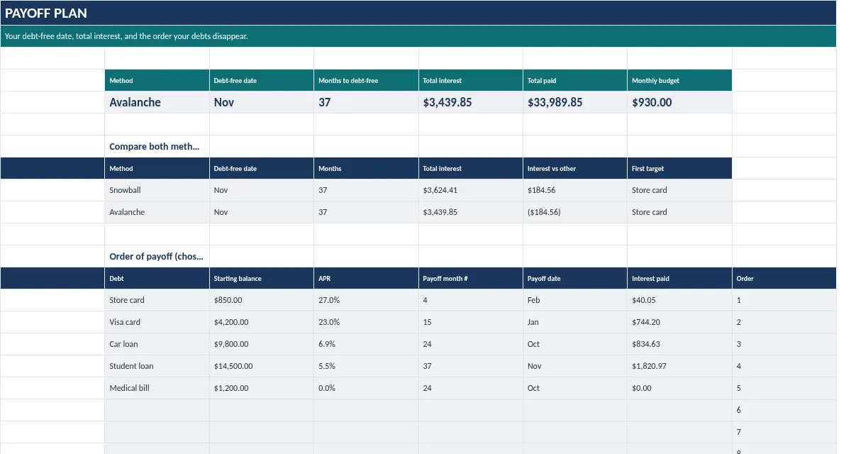 Debt Snowball + Avalanche Tracker: Payoff Plan tab